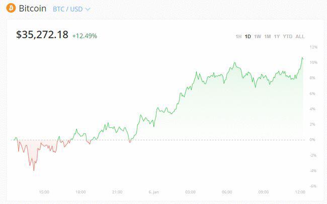 不止是暴风雨！比特币破3.5万美元 - 第1张  | 比特币-比特币价格-比特币行情交易交流平台