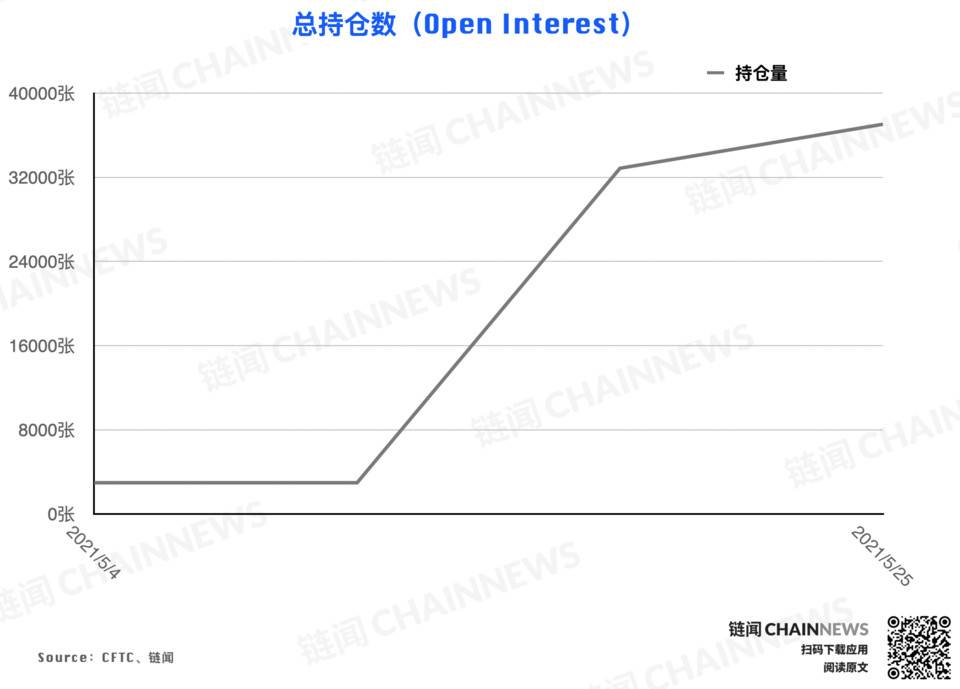 在大跌之后，机构高度谨慎，散户在逃离CFTC货币的周高位后成功抄底 - 第12张  | 比特币-比特币价格-比特币行情交易交流平台