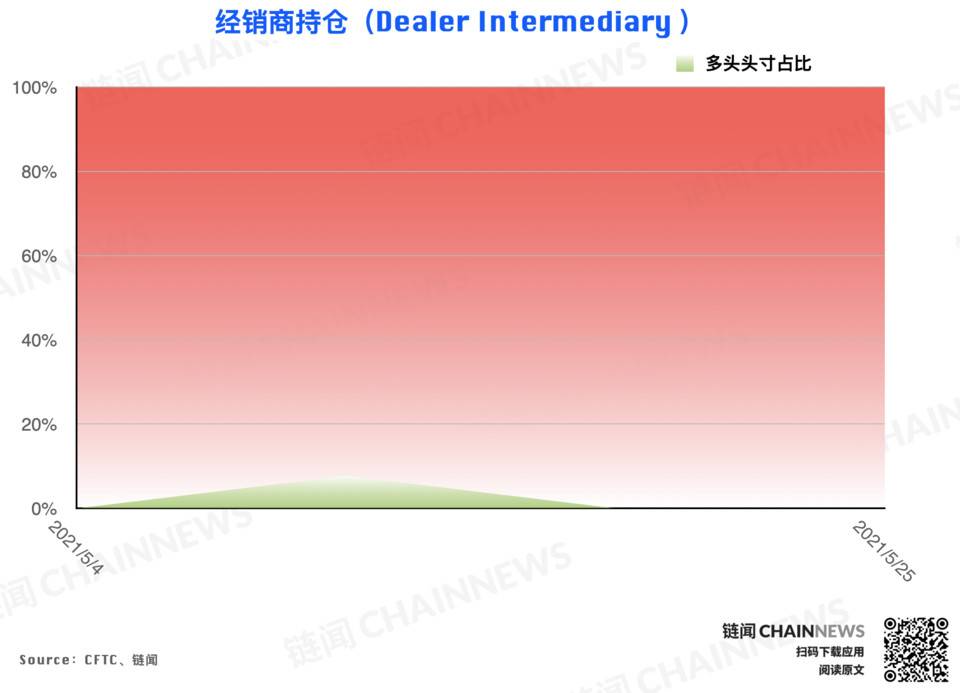 在大跌之后，机构高度谨慎，散户在逃离CFTC货币的周高位后成功抄底 - 第14张  | 比特币-比特币价格-比特币行情交易交流平台
