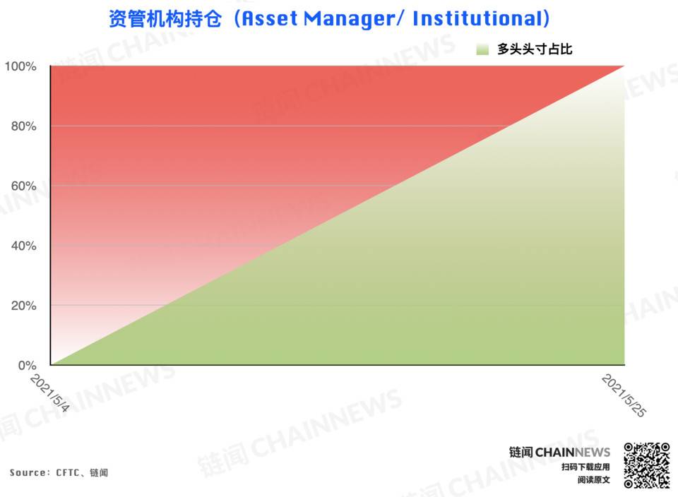 在大跌之后，机构高度谨慎，散户在逃离CFTC货币的周高位后成功抄底 - 第16张  | 比特币-比特币价格-比特币行情交易交流平台
