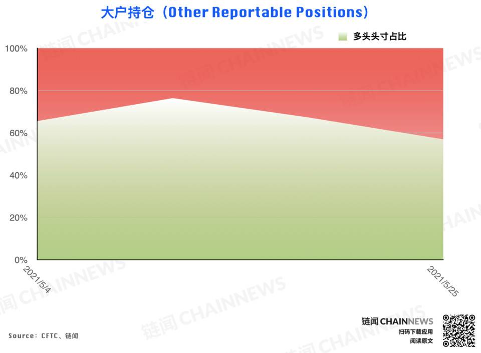 在大跌之后，机构高度谨慎，散户在逃离CFTC货币的周高位后成功抄底 - 第20张  | 比特币-比特币价格-比特币行情交易交流平台