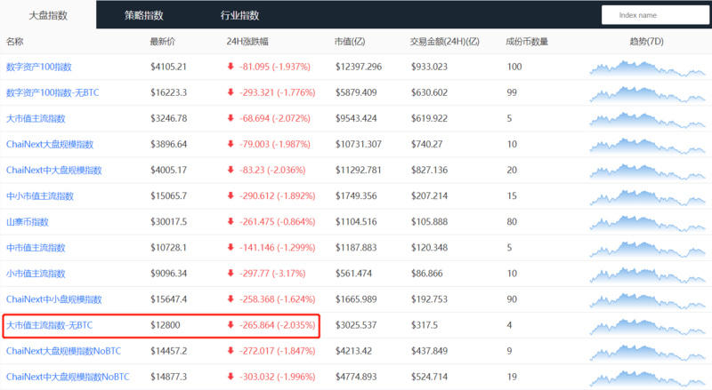 加密市场恐慌情绪仍在，BTC可能已经开始触底 - 第6张  | 比特币-比特币价格-比特币行情交易交流平台