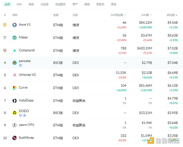 金色DeFi日报 | ​泰国SEC：将对DeFi进行监管 - 第1张  | 比特币-比特币价格-比特币行情交易交流平台