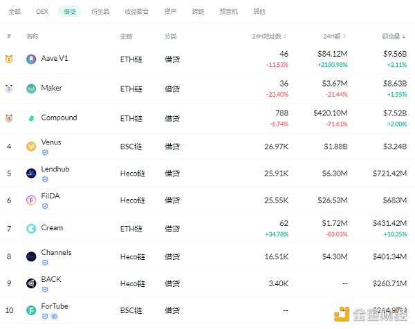金色DeFi日报 | ​泰国SEC：将对DeFi进行监管 - 第3张  | 比特币-比特币价格-比特币行情交易交流平台