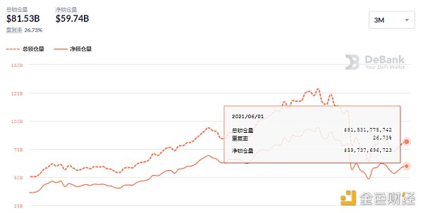 金色DeFi日报 | ​泰国SEC：将对DeFi进行监管 - 第4张  | 比特币-比特币价格-比特币行情交易交流平台