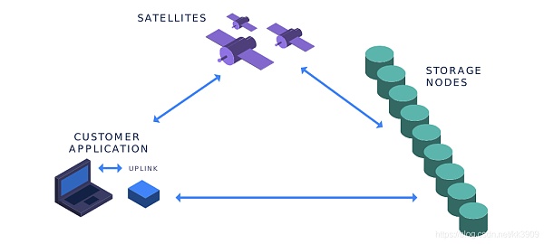 生态中为数不多的万亿市场：去中心化存储 - 第4张  | 比特币-比特币价格-比特币行情交易交流平台