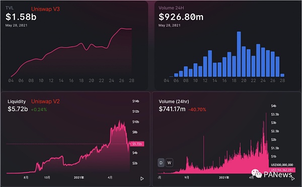 看懂Uniswap V3发展趋势：高资金利用率、低手续费能否颠覆中心化交易所？ - 第1张  | 比特币-比特币价格-比特币行情交易交流平台
