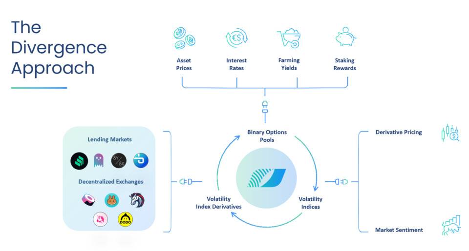 五分钟读懂 Divergence：基于 AMM 的二元期权如何实现链上「定制化」风险对冲 - 第2张  | 比特币-比特币价格-比特币行情交易交流平台