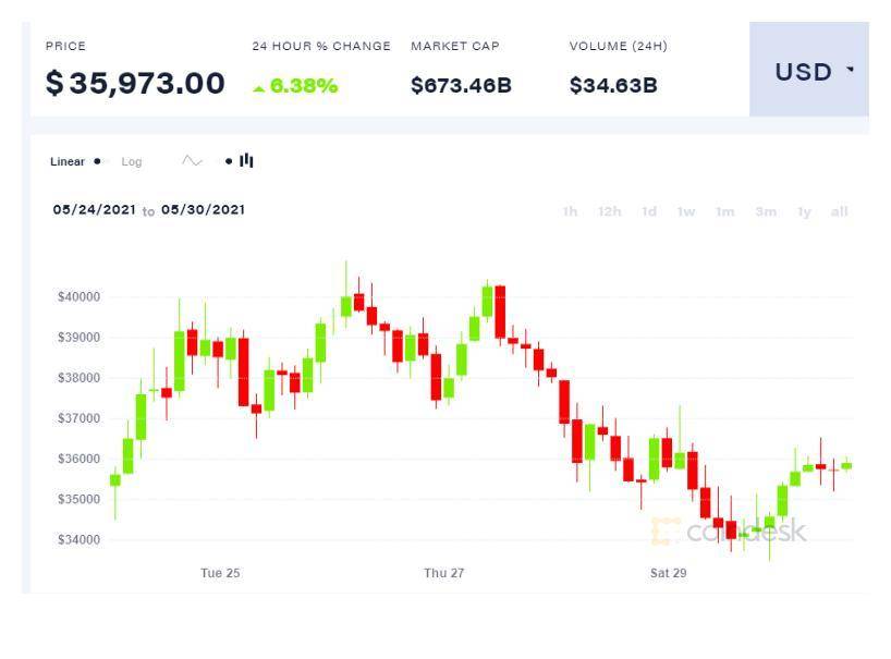 比特币巨鲸抛售趋势减速，近 18 万枚比特币在过去一周被交易 - 第1张  | 比特币-比特币价格-比特币行情交易交流平台
