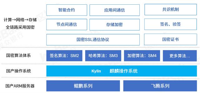 大道至简：微众银行区块链全栈技术系统纵览 - 第4张  | 比特币-比特币价格-比特币行情交易交流平台