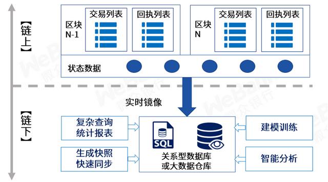 大道至简：微众银行区块链全栈技术系统纵览 - 第6张  | 比特币-比特币价格-比特币行情交易交流平台