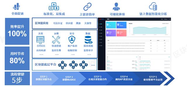 大道至简：微众银行区块链全栈技术系统纵览 - 第12张  | 比特币-比特币价格-比特币行情交易交流平台