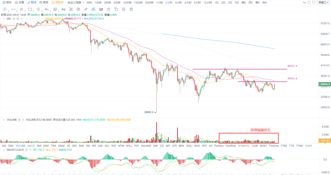 欧易奥克斯投研|低谷区反复看到，比特币可能正处于“磨底”阶段 - 第2张  | 比特币-比特币价格-比特币行情交易交流平台
