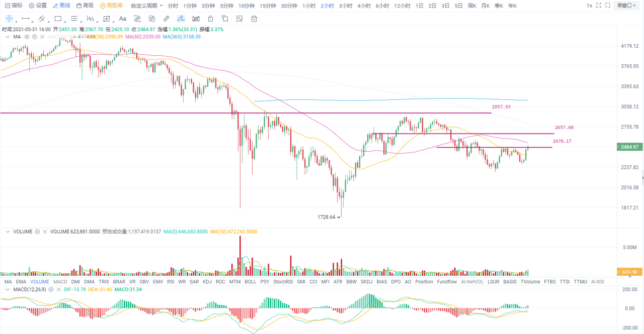 欧易奥克斯投研|低谷区反复看到，比特币可能正处于“磨底”阶段 - 第3张  | 比特币-比特币价格-比特币行情交易交流平台