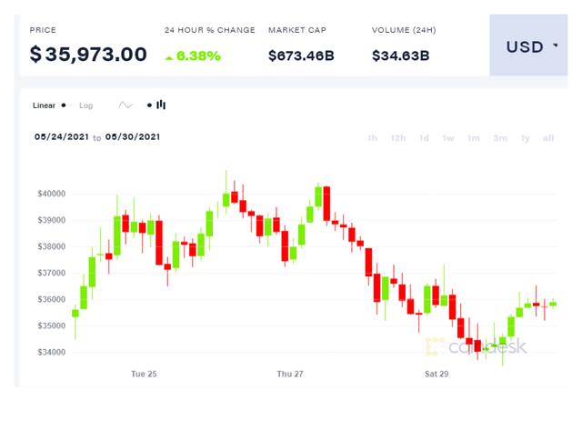 比特币销售趋势放缓，上周交易了近18万枚比特币 - 第2张  | 比特币-比特币价格-比特币行情交易交流平台