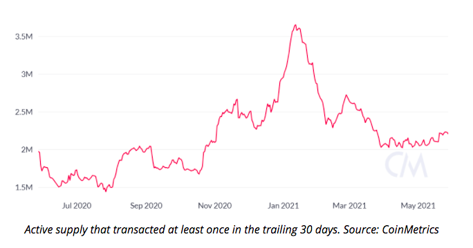 比特币会下跌吗？两大价格指标显示比特币尚未触底 - 第5张  | 比特币-比特币价格-比特币行情交易交流平台