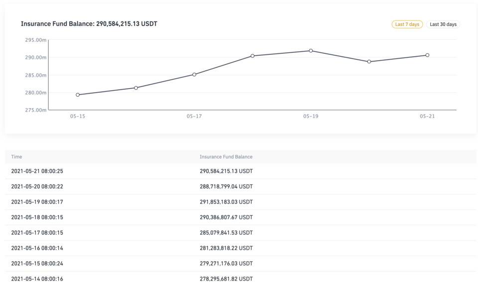 一文详解保险基金在CEX和DEX中的应用 - 第4张  | 比特币-比特币价格-比特币行情交易交流平台