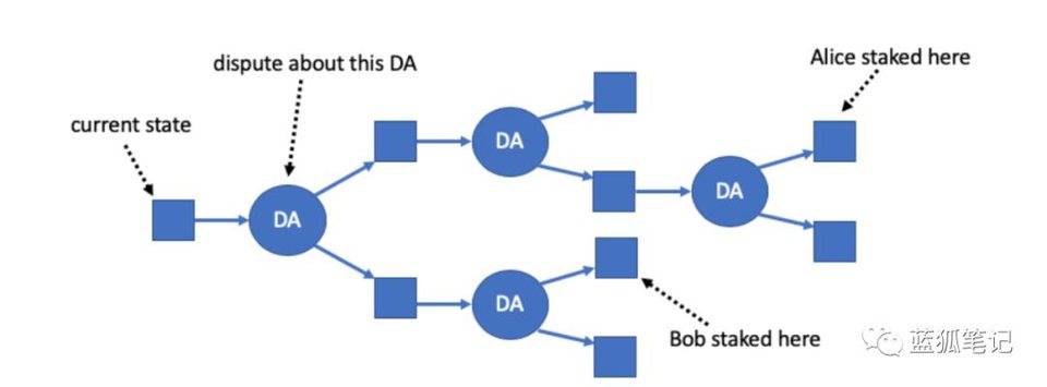 对arbitrum的简明理解：多轮交互式汇总方案 - 第1张  | 比特币-比特币价格-比特币行情交易交流平台