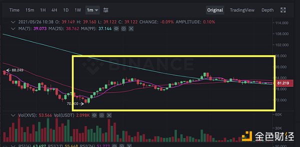 金色前哨｜Venus发布清算事件报告：没有内幕交易 Swipe团队不再参与 - 第5张  | 比特币-比特币价格-比特币行情交易交流平台