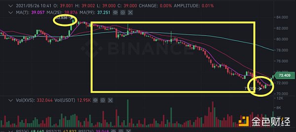 金色前哨｜Venus发布清算事件报告：没有内幕交易 Swipe团队不再参与 - 第7张  | 比特币-比特币价格-比特币行情交易交流平台
