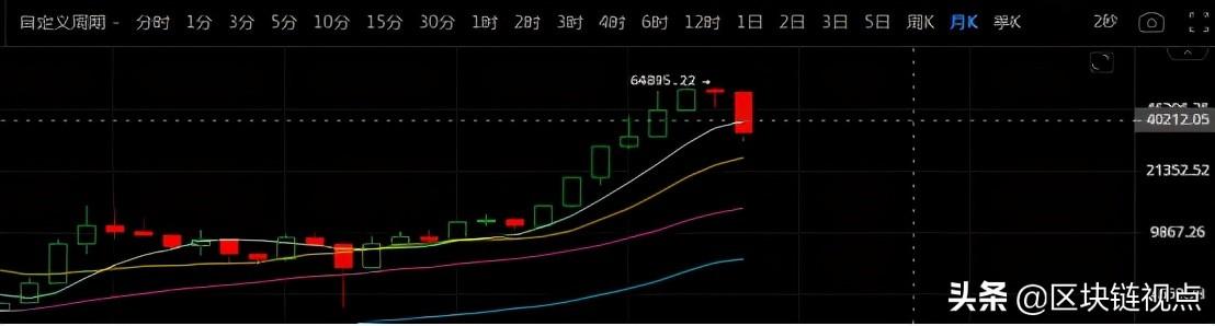 比特币周线已定，月线收官在即，后市会若何演绎？ - 第1张  | 比特币-比特币价格-比特币行情交易交流平台