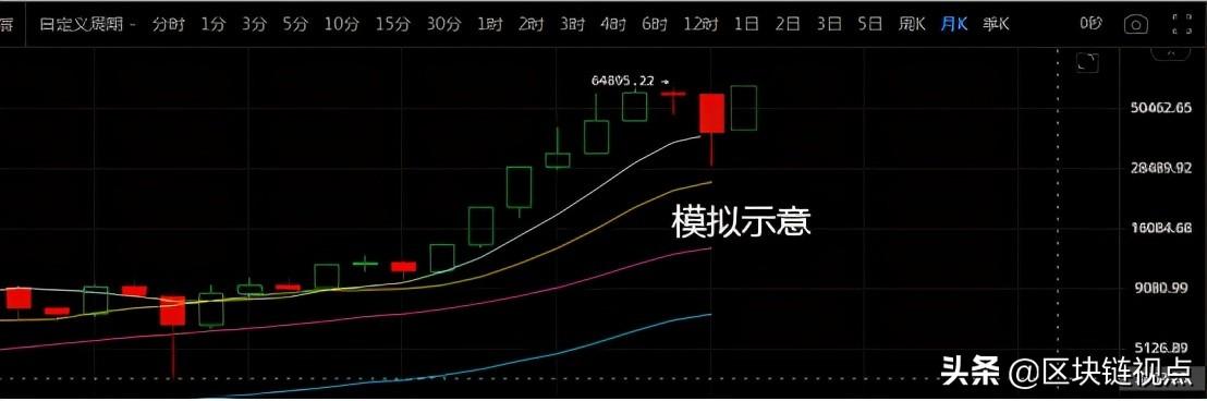 比特币周线已定，月线收官在即，后市会若何演绎？ - 第2张  | 比特币-比特币价格-比特币行情交易交流平台