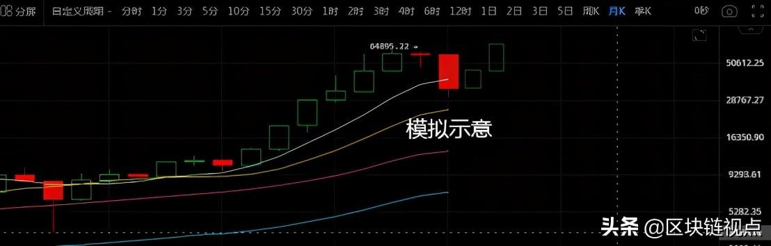 比特币周线已定，月线收官在即，后市会若何演绎？ - 第3张  | 比特币-比特币价格-比特币行情交易交流平台