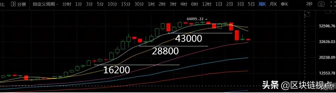 比特币周线已定，月线收官在即，后市会若何演绎？ - 第4张  | 比特币-比特币价格-比特币行情交易交流平台