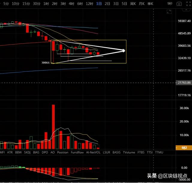 比特币周线已定，月线收官在即，后市会若何演绎？ - 第6张  | 比特币-比特币价格-比特币行情交易交流平台