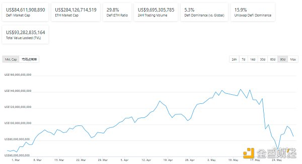 Defi weekly | BSC生态项目因“黑客”攻击损失超过1.57亿美元 - 第1张  | 比特币-比特币价格-比特币行情交易交流平台