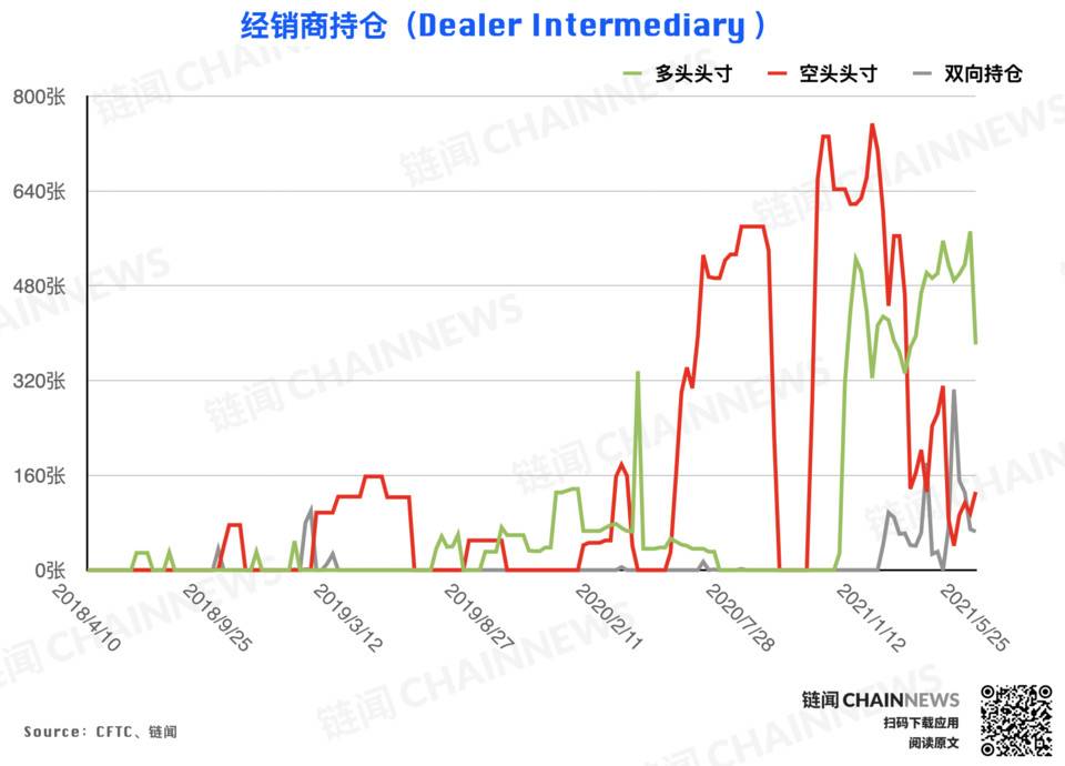大跌后机构高度谨慎，散户逃顶后又成功抄底？| CFTC COT 加密货币持仓周报 - 第2张  | 比特币-比特币价格-比特币行情交易交流平台