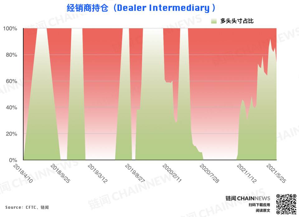 大跌后机构高度谨慎，散户逃顶后又成功抄底？| CFTC COT 加密货币持仓周报 - 第3张  | 比特币-比特币价格-比特币行情交易交流平台