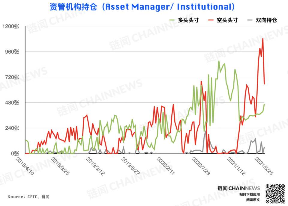 大跌后机构高度谨慎，散户逃顶后又成功抄底？| CFTC COT 加密货币持仓周报 - 第4张  | 比特币-比特币价格-比特币行情交易交流平台