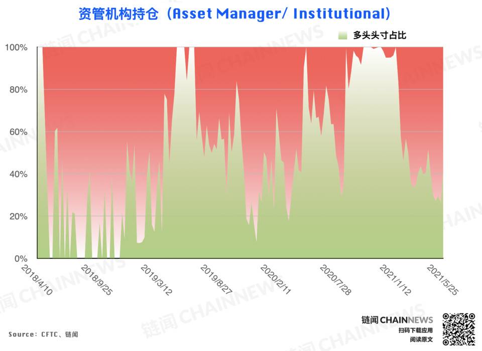 大跌后机构高度谨慎，散户逃顶后又成功抄底？| CFTC COT 加密货币持仓周报 - 第5张  | 比特币-比特币价格-比特币行情交易交流平台