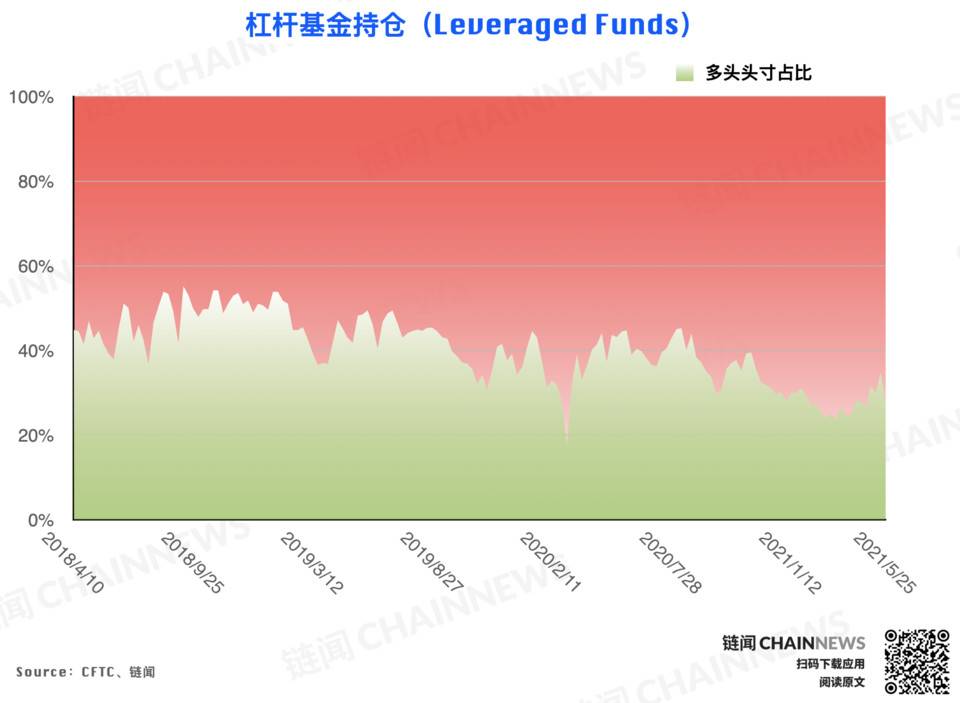 大跌后机构高度谨慎，散户逃顶后又成功抄底？| CFTC COT 加密货币持仓周报 - 第7张  | 比特币-比特币价格-比特币行情交易交流平台