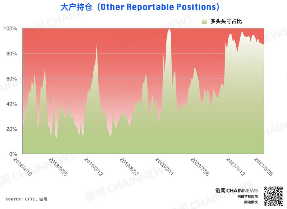 大跌后机构高度谨慎，散户逃顶后又成功抄底？| CFTC COT 加密货币持仓周报 - 第9张  | 比特币-比特币价格-比特币行情交易交流平台