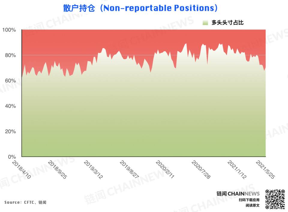 大跌后机构高度谨慎，散户逃顶后又成功抄底？| CFTC COT 加密货币持仓周报 - 第11张  | 比特币-比特币价格-比特币行情交易交流平台