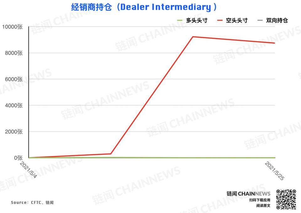 大跌后机构高度谨慎，散户逃顶后又成功抄底？| CFTC COT 加密货币持仓周报 - 第13张  | 比特币-比特币价格-比特币行情交易交流平台