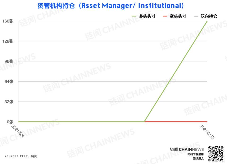 大跌后机构高度谨慎，散户逃顶后又成功抄底？| CFTC COT 加密货币持仓周报 - 第15张  | 比特币-比特币价格-比特币行情交易交流平台