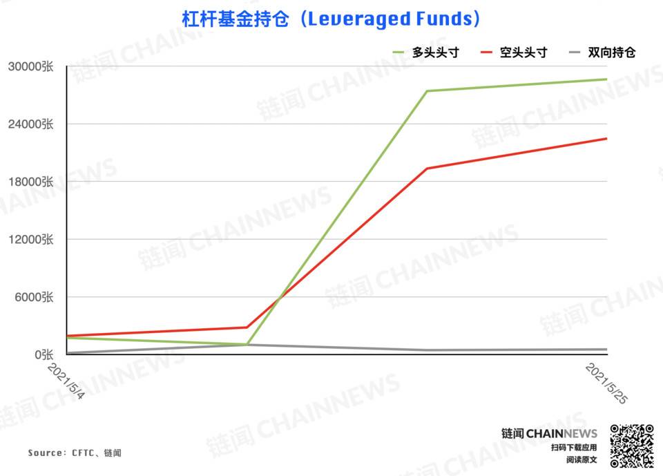 大跌后机构高度谨慎，散户逃顶后又成功抄底？| CFTC COT 加密货币持仓周报 - 第17张  | 比特币-比特币价格-比特币行情交易交流平台