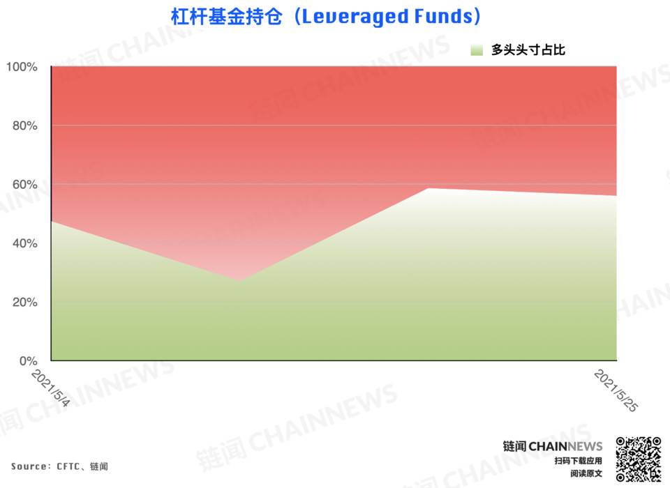大跌后机构高度谨慎，散户逃顶后又成功抄底？| CFTC COT 加密货币持仓周报 - 第18张  | 比特币-比特币价格-比特币行情交易交流平台