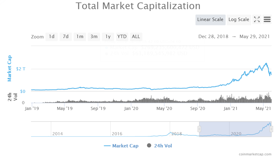 加密货币市场的增长潜力到底有多大？ - 第2张  | 比特币-比特币价格-比特币行情交易交流平台