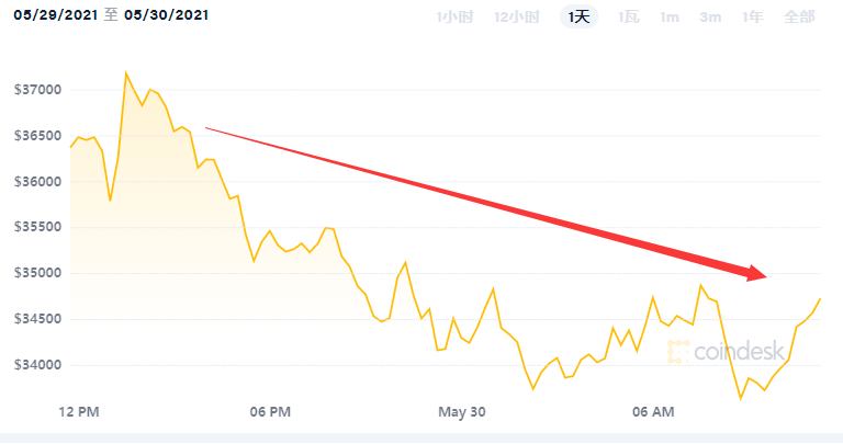 比特币又遇“玄色周末”！新华社两天“三问比特币” 空头犹如嗜血鲨鱼 - 第1张  | 比特币-比特币价格-比特币行情交易交流平台