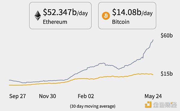 以太坊超越比特币是必然的 - 第1张  | 比特币-比特币价格-比特币行情交易交流平台