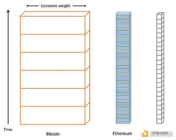 以太坊超越比特币是必然的 - 第4张  | 比特币-比特币价格-比特币行情交易交流平台