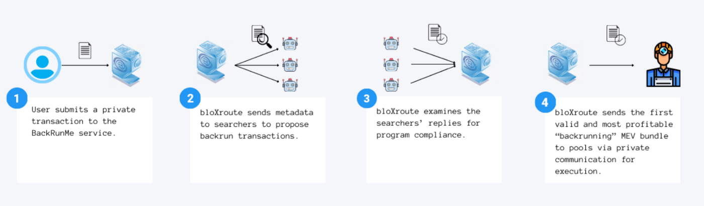 DeFi新玩法丨黑暗森林之光BackRunMe，对抗抢跑与攻击 - 第4张  | 比特币-比特币价格-比特币行情交易交流平台