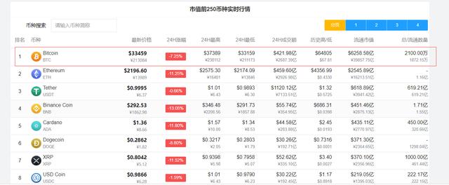 比特币跌至33459美元，24小时跌幅达7.25% - 第1张  | 比特币-比特币价格-比特币行情交易交流平台