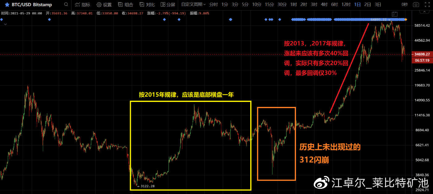 姜卓尔：我们正处于一个非典型的牛市 - 第2张  | 比特币-比特币价格-比特币行情交易交流平台