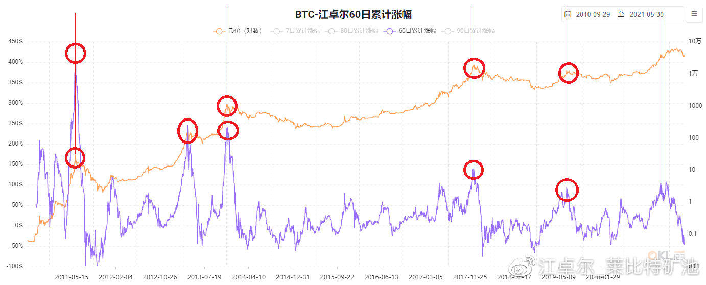姜卓尔：我们正处于一个非典型的牛市 - 第3张  | 比特币-比特币价格-比特币行情交易交流平台