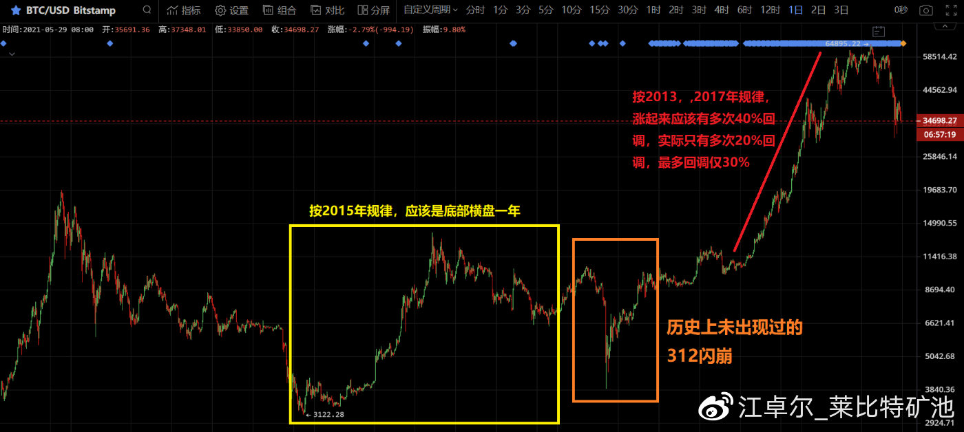 江卓尔：我们正处于一轮非典型性牛市中 - 第2张  | 比特币-比特币价格-比特币行情交易交流平台